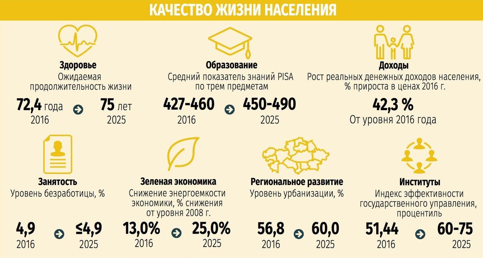 Реферат: Долгосрочная стратегия развития Казахстан 2030