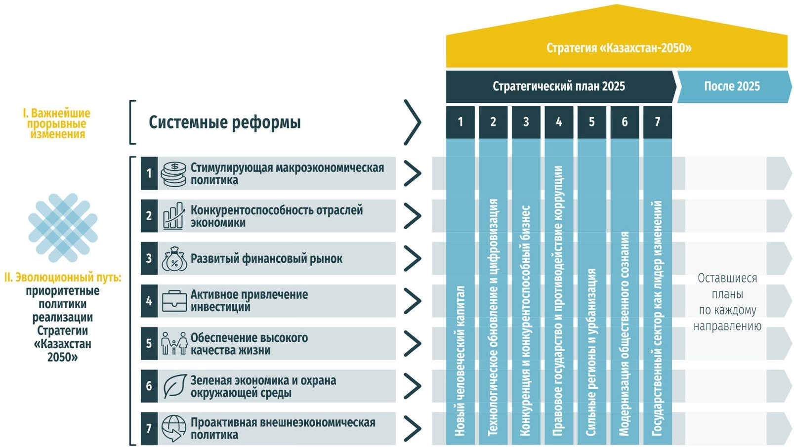 Стратегия развития казахстана. Стратегический план Казахстан 2025”. Стратегический план план. Стратегия развития. Планы стратегия развития.