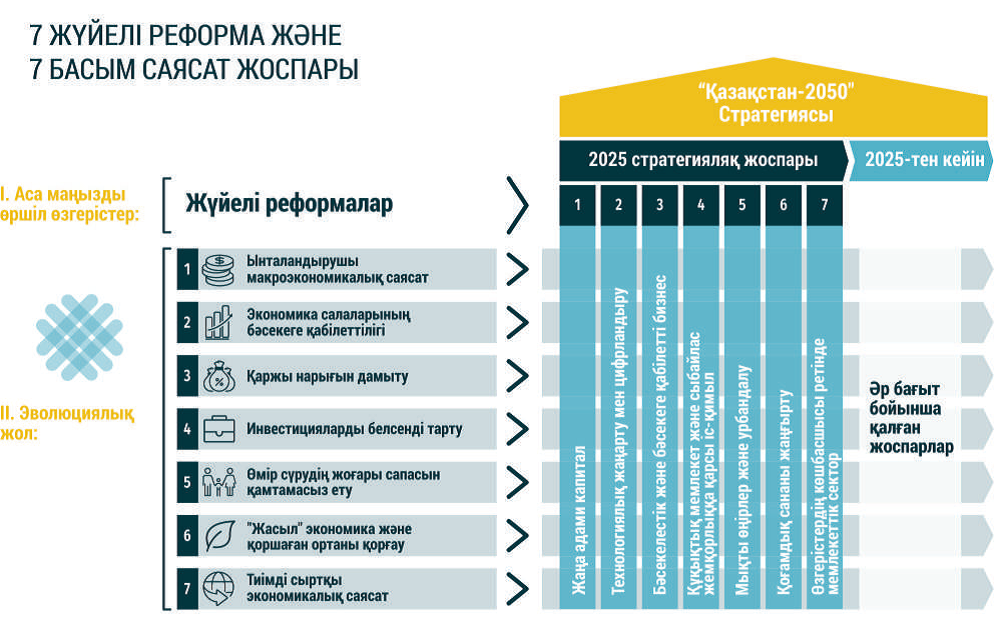 Стратегический план Казахстан 2025”. Стратегический план план. Стратегия развития. Планы стратегия развития.
