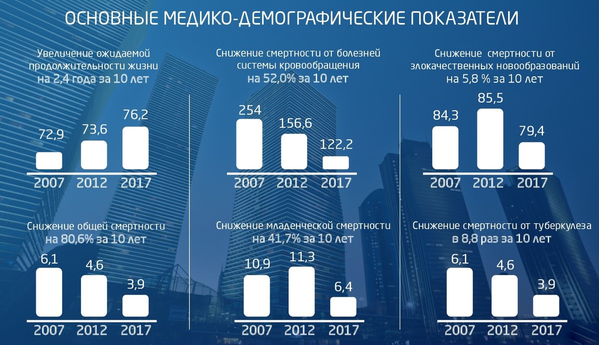 ОСНОВНЫЕ МЕДИКО-ДЕМОГРАФИЧЕСКИЕ ПОКАЗАТЕЛИ Астаны