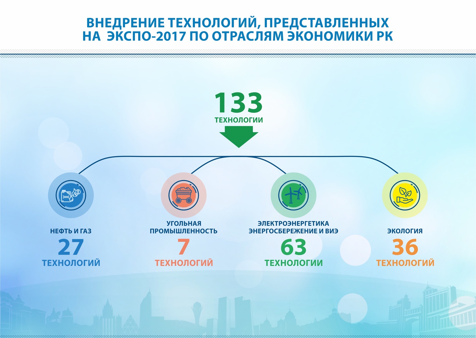 В Казахстане будут внедрены 133 технологии «Экспо-2017»