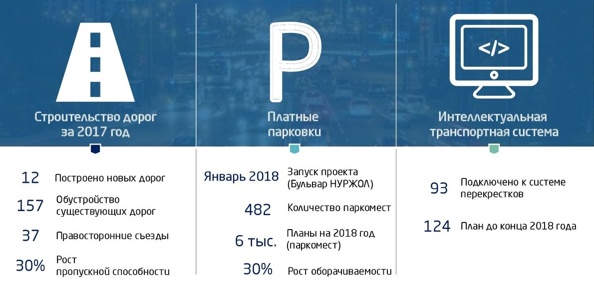  ДОРОЖНО-ТРАНСПОРТНАЯ ИНФРАСТРУКТУРА Астаны