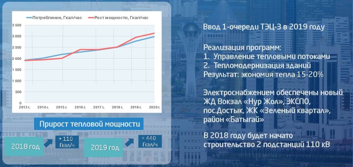 Теплоснабжение Астаны