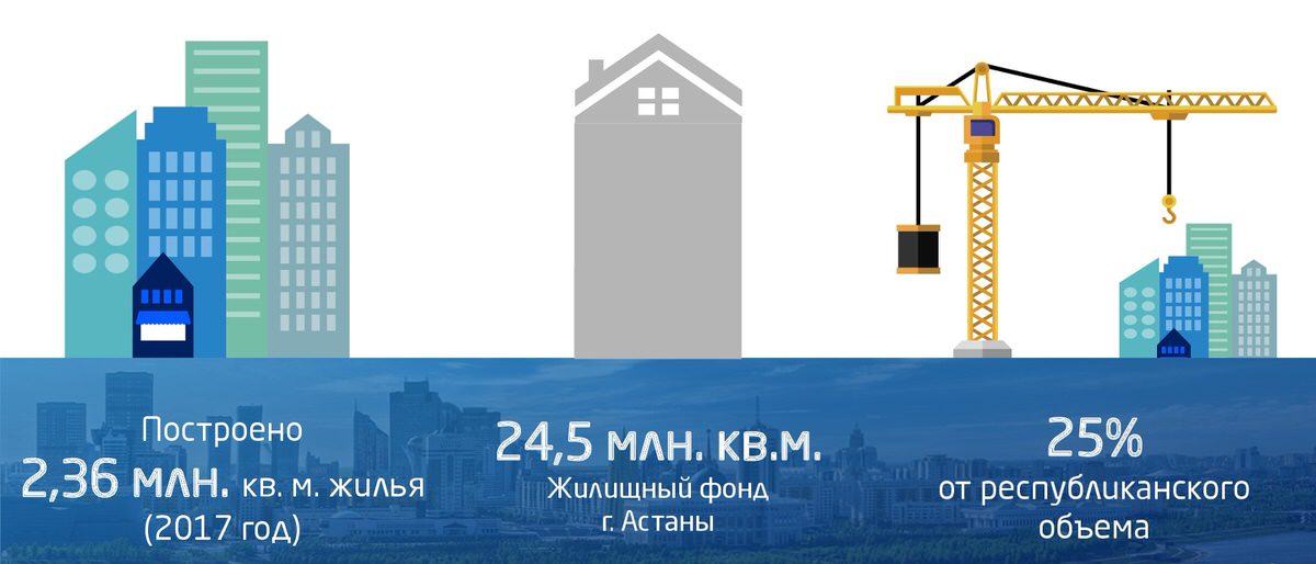 ЖИЛИЩНОЕ СТРОИТЕЛЬСТВО в Астане