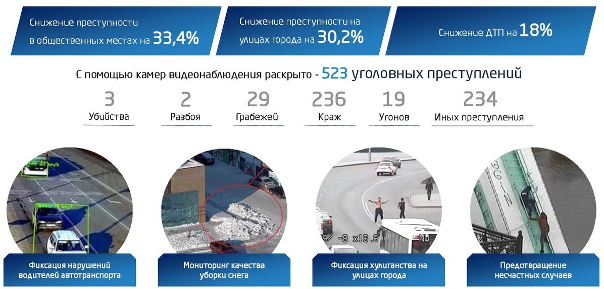 РЕЗУЛЬТАТЫ РАБОТЫ СИСТЕМЫ ФОТО- ВИДЕО-ФИКСАЦИИ «СЕРГЕК»